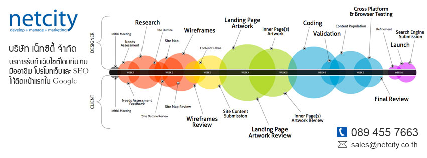 Netcity รับทำเว็บไซต์