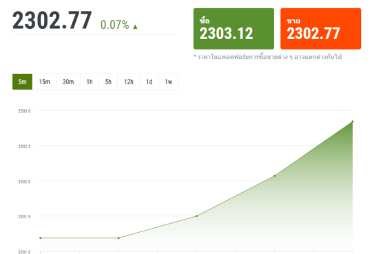 การวิเคราะห์กราฟ XAU-USD