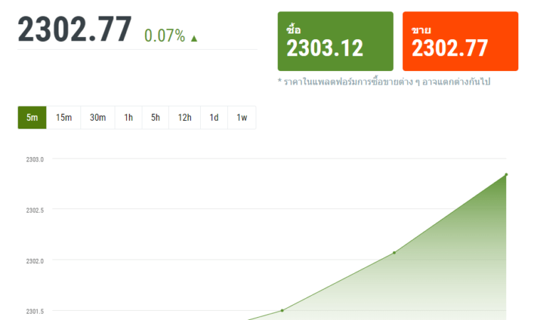 การวิเคราะห์กราฟ XAU-USD